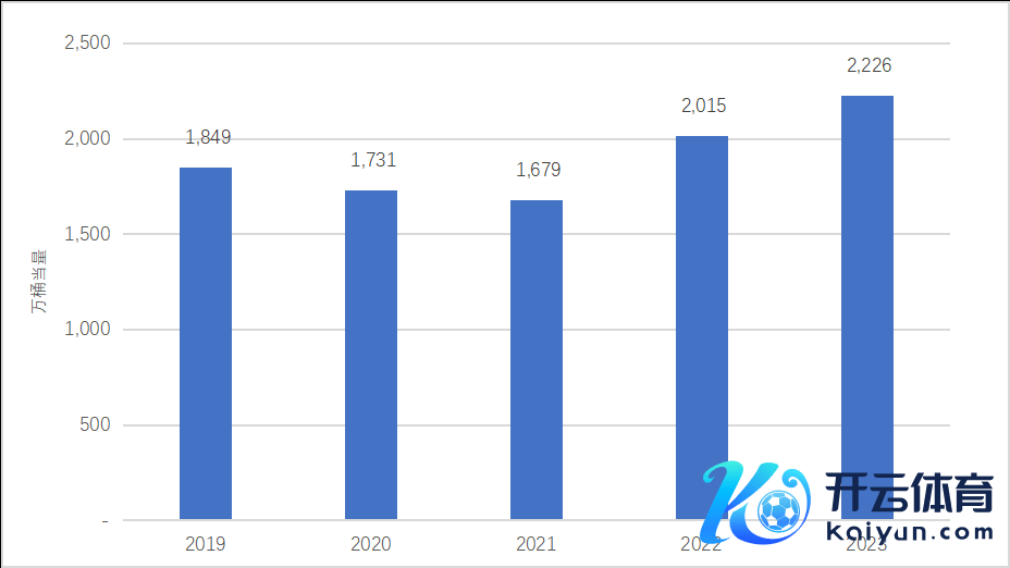 2019—2023年公司油气分娩当量变化图。公司供图