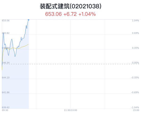 赌钱赚钱官方登录装置式建筑见地主力净流入为-9558.93万-赌钱游戏下载-官方网站