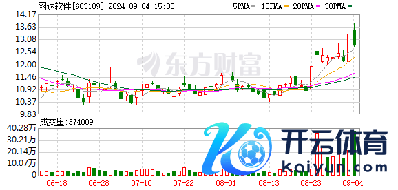 网达软件：累计回购约254万股