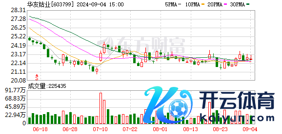 华友钴业：累计回购约2270万股