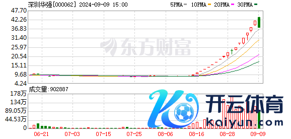 深圳华强午后再度涨停 17个往复日大涨377%