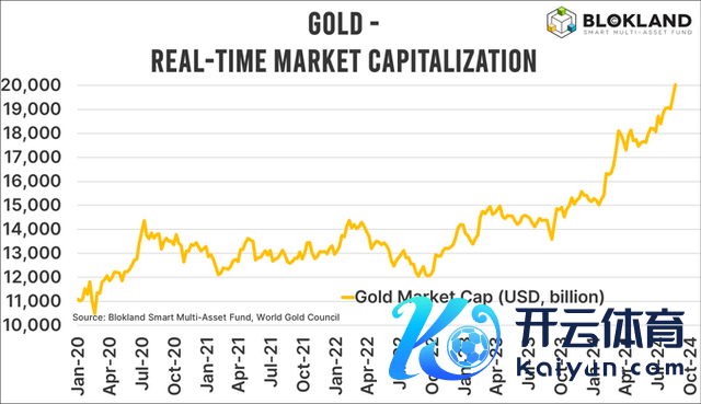 行家黄金市值首破20万亿好意思元大关