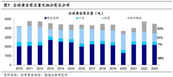 荀玉根等：50年视角看黄金的三重属性